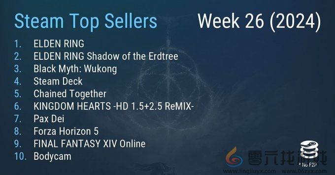 Steam最新一周销量榜 《艾尔登法环》登顶(图1) Steam最新一周销量榜 《艾尔登法环》登顶(图1)