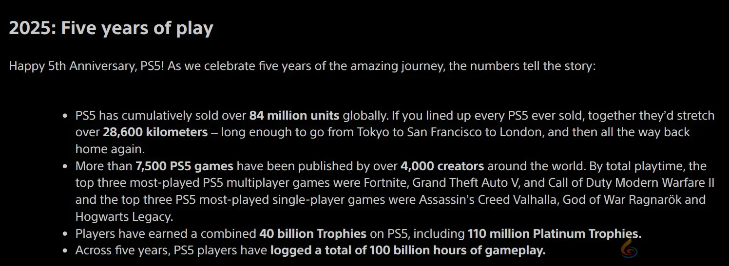 PS5迎发售五周年！《刺客信条：英灵殿》成最受欢迎单人游戏(图2)